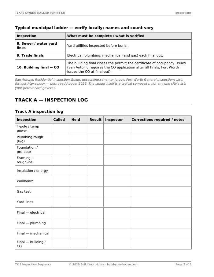 Page TX.3, the Inspection Sequence: the municipal inspection ladder and the county-track inspection points, with what each inspector looks at.