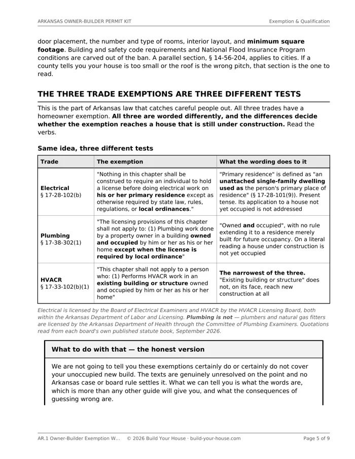 Page 5 of AR.1: a three-column table setting the Arkansas electrical, plumbing and HVACR homeowner exemptions against each other, with the quoted statutory wording in the middle column and, in the right column, what each phrasing does to a house that is still under construction — noting the HVACR exemption reaches only an existing building