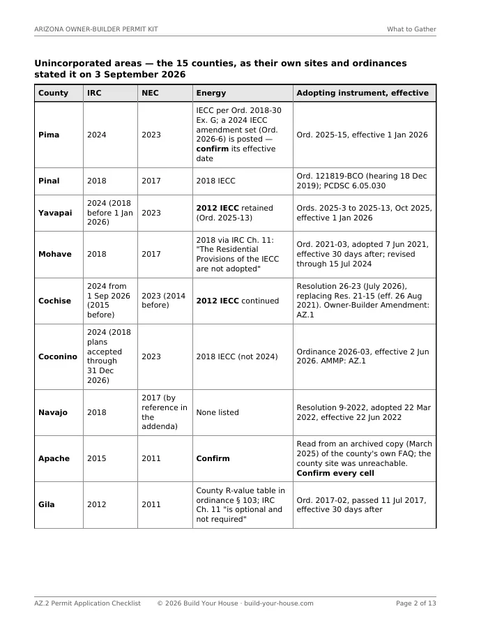 Page 2 of AZ.2: a five-column table of Arizona counties from Pima to Gila listing the IRC edition, the NEC edition, the energy code and the adopting ordinance with its effective date for each — 2024 codes in Pima, Yavapai, Cochise and Coconino, 2018 in Pinal, Mohave and Navajo, 2015 in Apache and 2012 in Gila, with cells marked confirm where the county’s own source could not be read