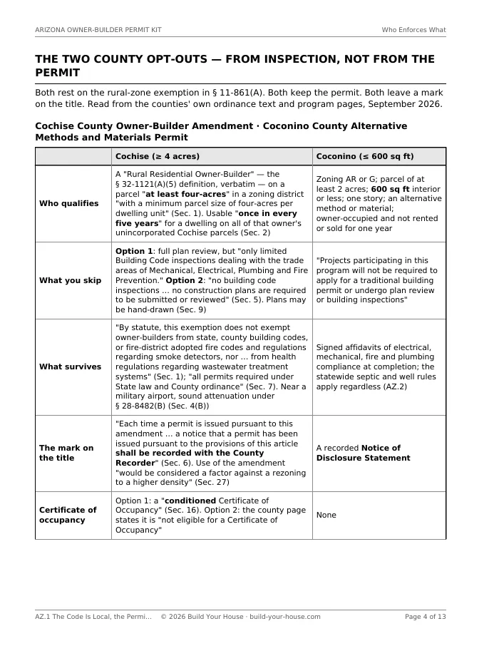 Page 4 of AZ.1: a two-column table comparing the Cochise County Owner-Builder Amendment on parcels of four acres or more with the Coconino County Alternative Methods and Materials Permit under 600 square feet — who qualifies, what plan review and inspections are skipped, what survives, the notice recorded against the title, and whether a certificate of occupancy issues
