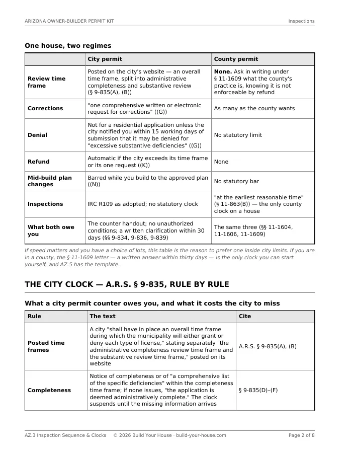 Page 2 of AZ.3: a table headed “One house, two regimes” setting a city permit against a county permit row by row — review time frame, corrections, denial, refund, mid-build plan changes, inspections and what both owe you — with the county column reading none or no statutory limit at every clock, above the start of the A.R.S. § 9-835 city-clock table