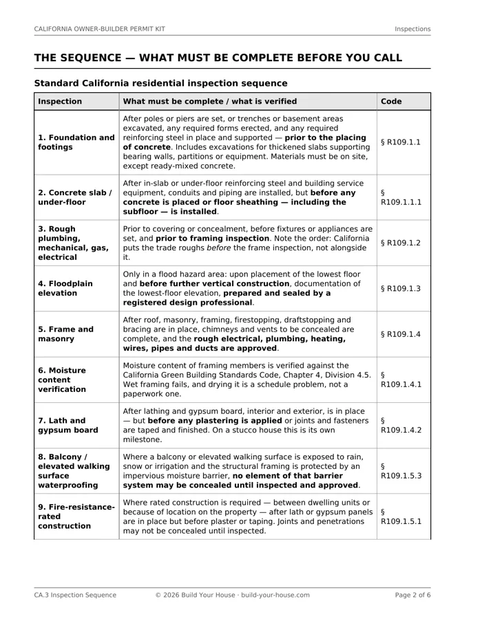 Page CA.3, the Inspection Sequence: California inspections listed in call order with the prerequisites for each and space to record the date passed.