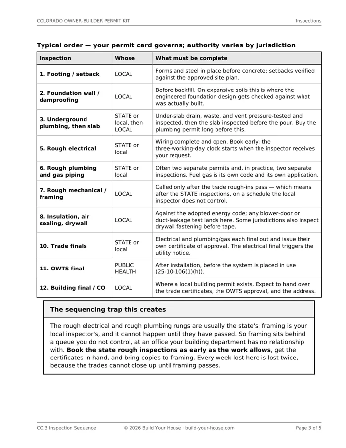 Page CO.3, the inspection sequence: the typical inspection order with a column naming which authority owns each rung.