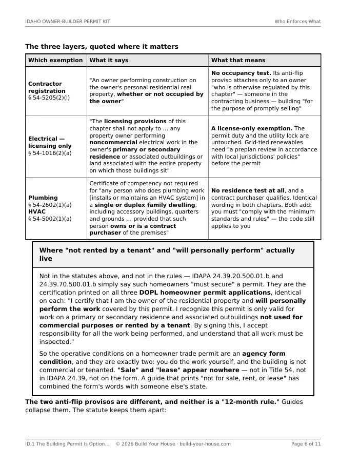 Page 6 of ID.1: a three-row table quoting the contractor-registration exemption, which applies whether or not the owner occupies the house; the electrical licensing exemption, limited to a primary or secondary residence; and the plumbing and HVAC exemptions, which reach any owner or contract purchaser of a single or duplex family dwelling — followed by a box locating the “will personally perform” and “not rented by a tenant” conditions on the DOPL permit form rather than in any statute