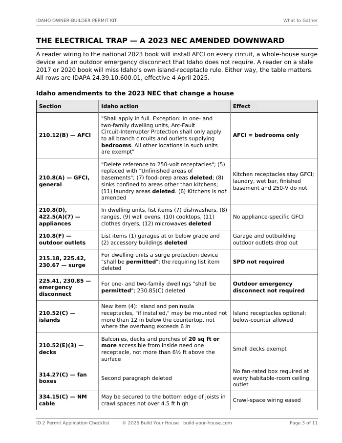 Page 3 of ID.2: a table of Idaho amendments to the 2023 National Electrical Code — arc-fault protection limited to bedrooms, the 250-volt, laundry, food-preparation and appliance GFCI items deleted, surge protection and the emergency disconnect made permissive, and island receptacles optional — with the rule citation and the practical effect of each