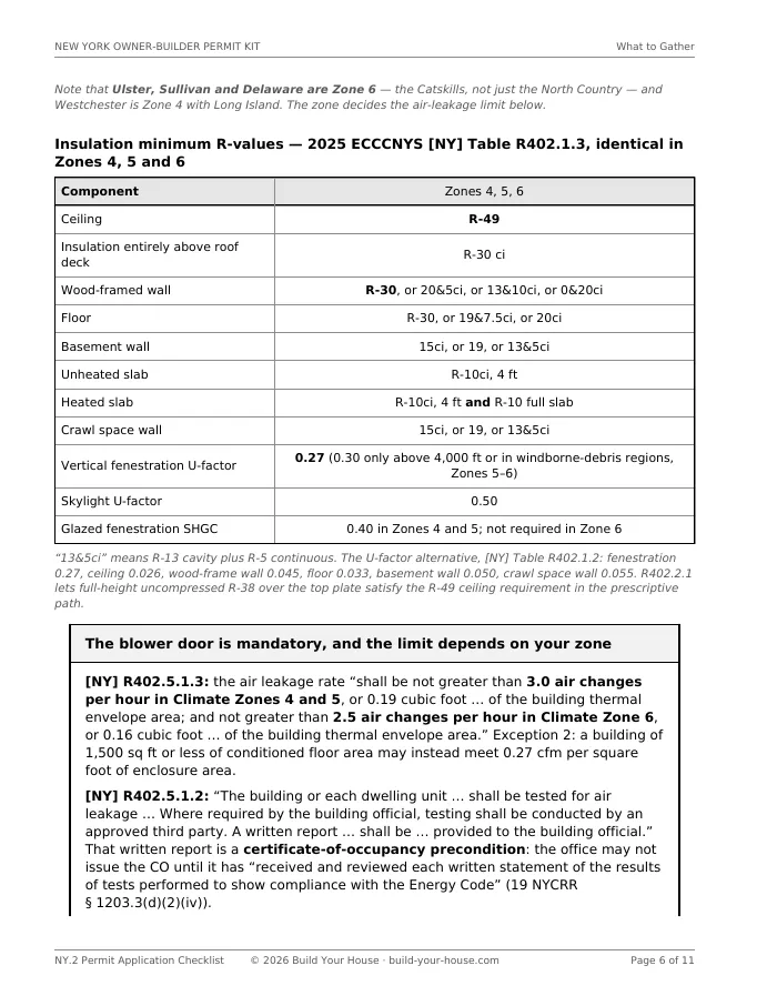Page 6 of NY.2: New York’s Table R402.1.3 giving minimum insulation values identical in Zones 4, 5 and 6 — ceiling R-49, wood-frame wall R-30 or 20&5ci, window U-factor 0.27 — above a boxed quotation of the air-leakage rule, 3.0 air changes per hour in Zones 4 and 5 and 2.5 in Zone 6