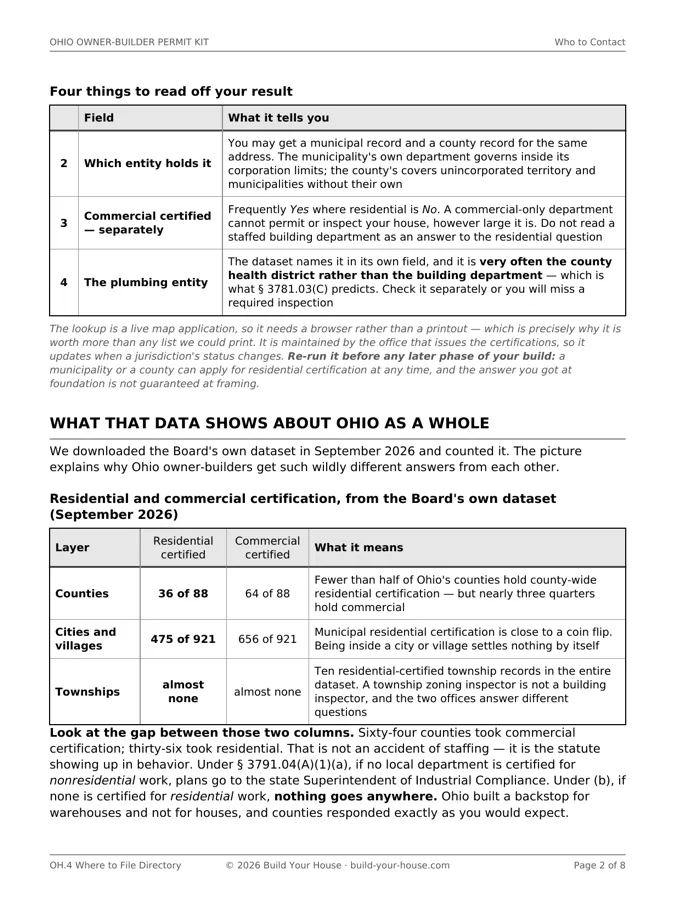 Page 2 of OH.4: a table counting residential against commercial certification across Ohio — 36 of 88 counties and 475 of 921 cities and villages residential-certified, against 64 and 656 commercial — above a paragraph explaining that the gap is the statutory asymmetry showing up in behavior