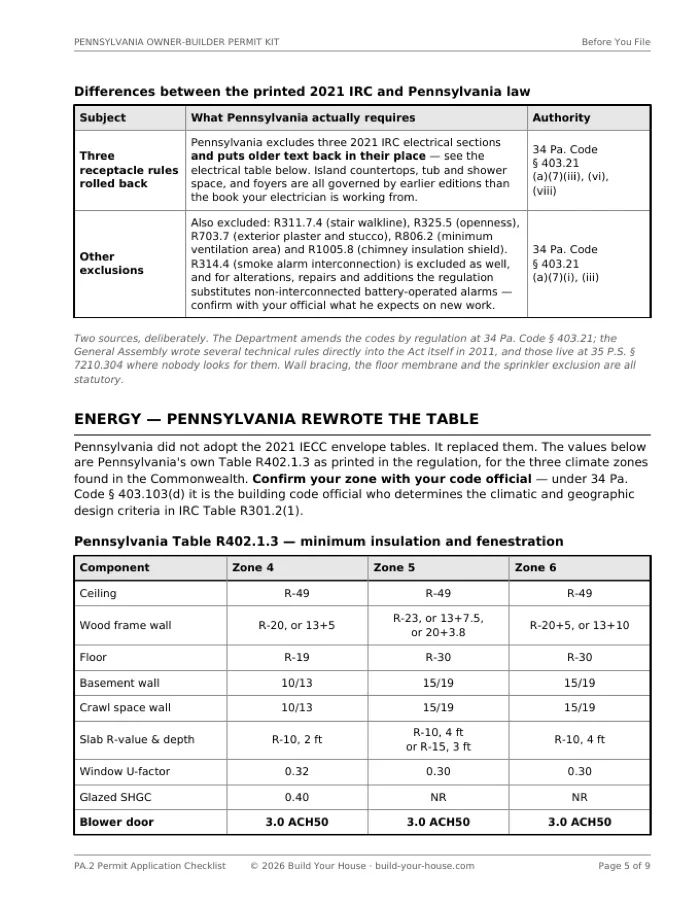 Page 5 of PA.2: Pennsylvania’s replacement Table R402.1.3 giving minimum insulation by climate zone — ceiling R-49 in all three zones, wood frame wall R-20 in zone 4 rising to R-23 in zone 5, and a blower door limit of 3.0 ACH50 across the whole Commonwealth — above a table of the ways Pennsylvania law differs from the printed 2021 IRC