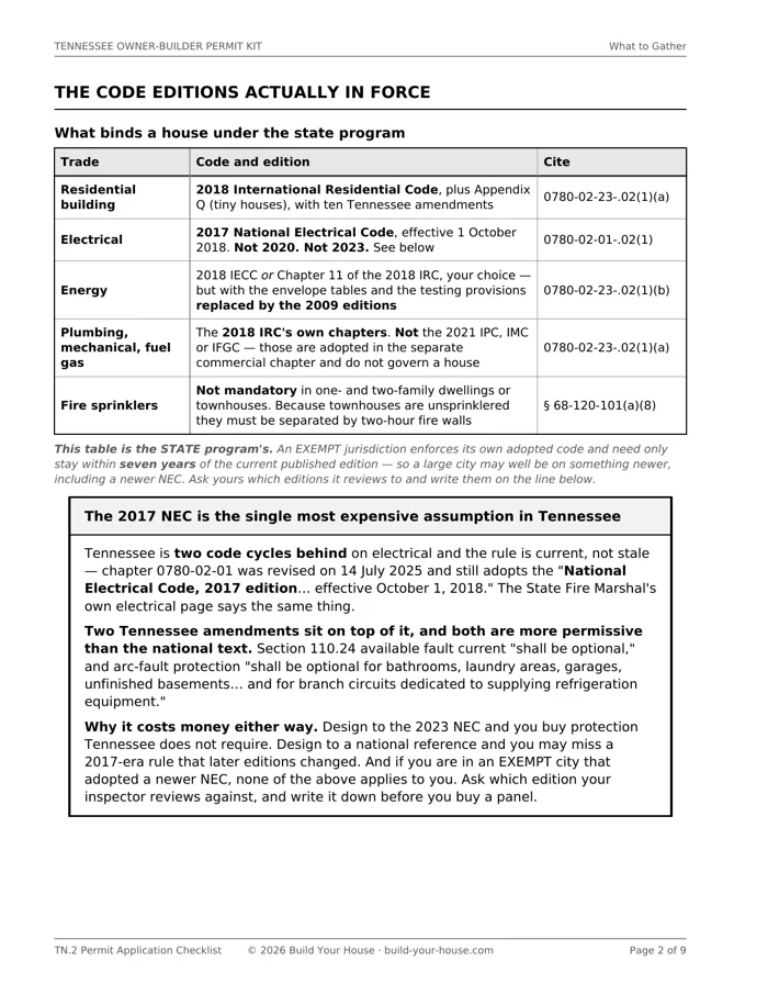 Page 2 of TN.2: a table of the codes binding a Tennessee house — 2018 International Residential Code, 2017 National Electrical Code, energy provisions reverted to the 2009 tables, plumbing and mechanical from the IRC rather than the 2021 IPC — above a callout headed that the 2017 NEC is the single most expensive assumption in Tennessee