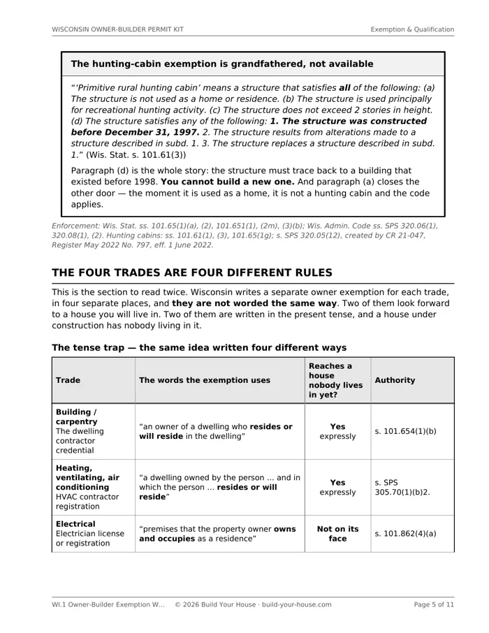 Page 5 of WI.1: the tense-trap table setting the four Wisconsin trade exemptions side by side, showing the dwelling contractor and HVAC exemptions written as “resides or will reside” while the electrical exemption reads “owns and occupies”, above the callout explaining that the primitive rural hunting cabin exemption is grandfathered to structures built before 31 December 1997